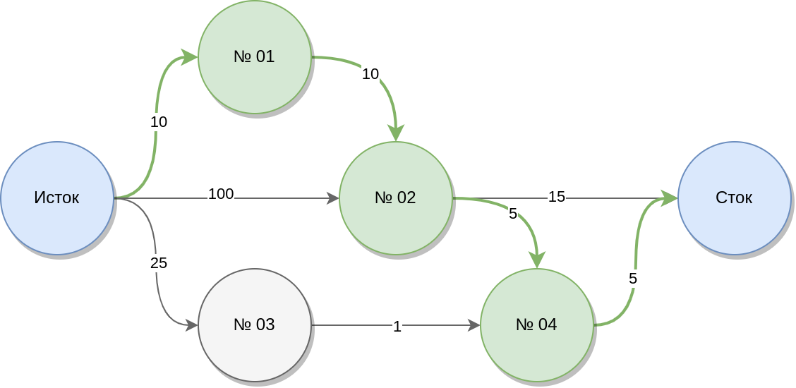 Пример орграфа