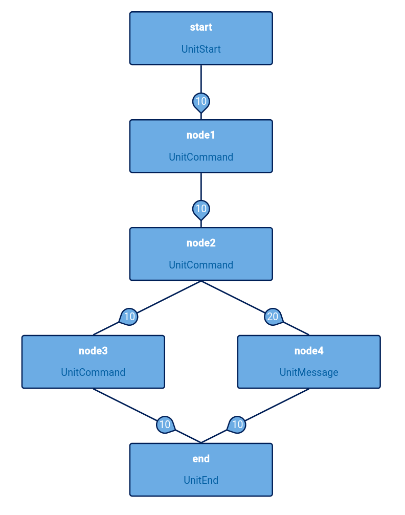 Графическое отображение
