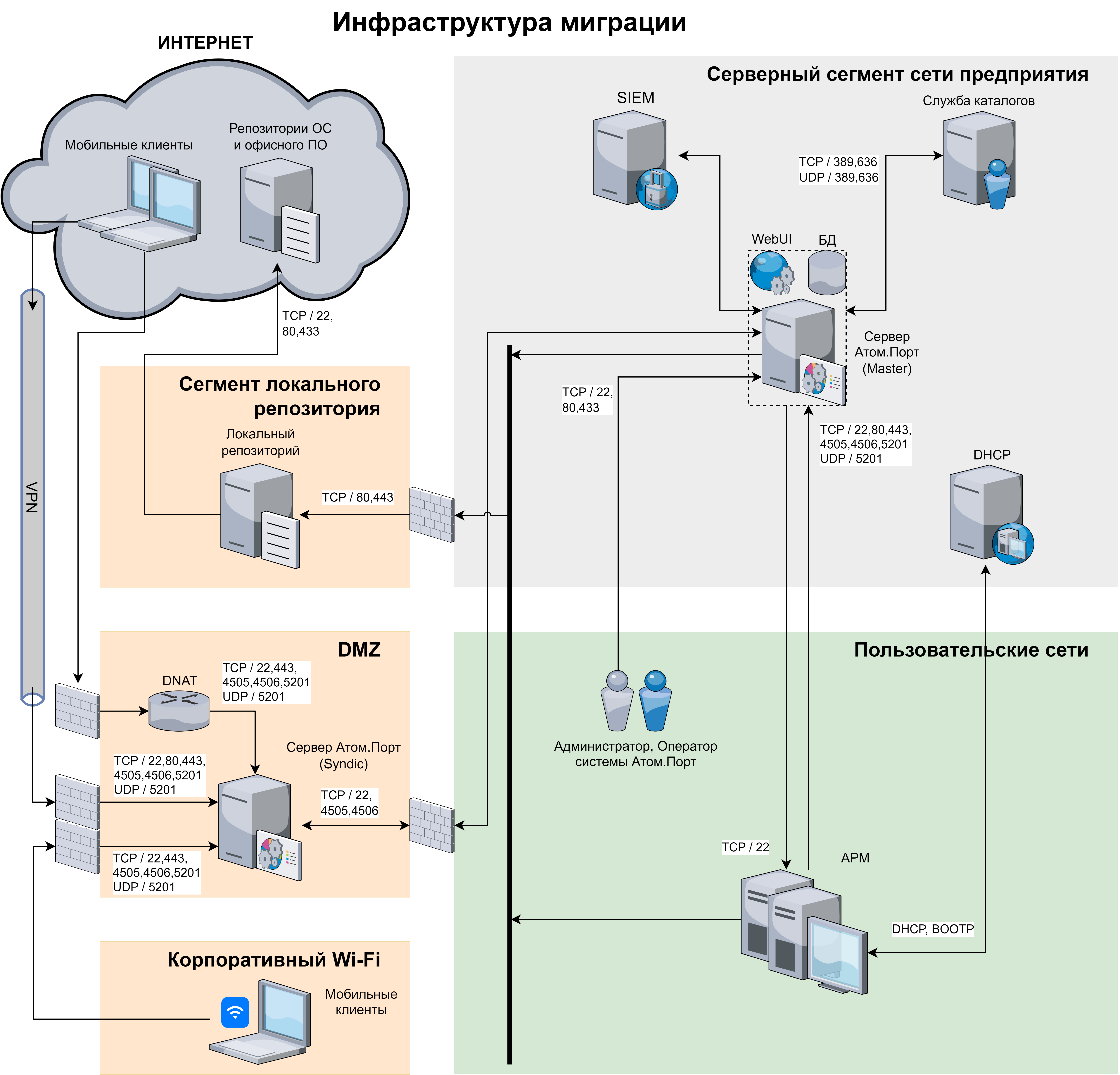 Рисунок 1 – Схема типовой инфраструктуры миграции